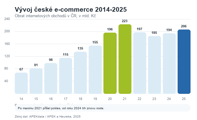 Vývoj české e-commerce 2014-2025